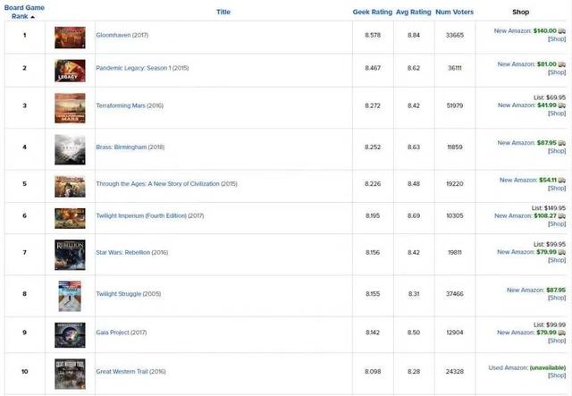 Top10桌游BGG排行榜开元出海新创意：2020年(图11)
