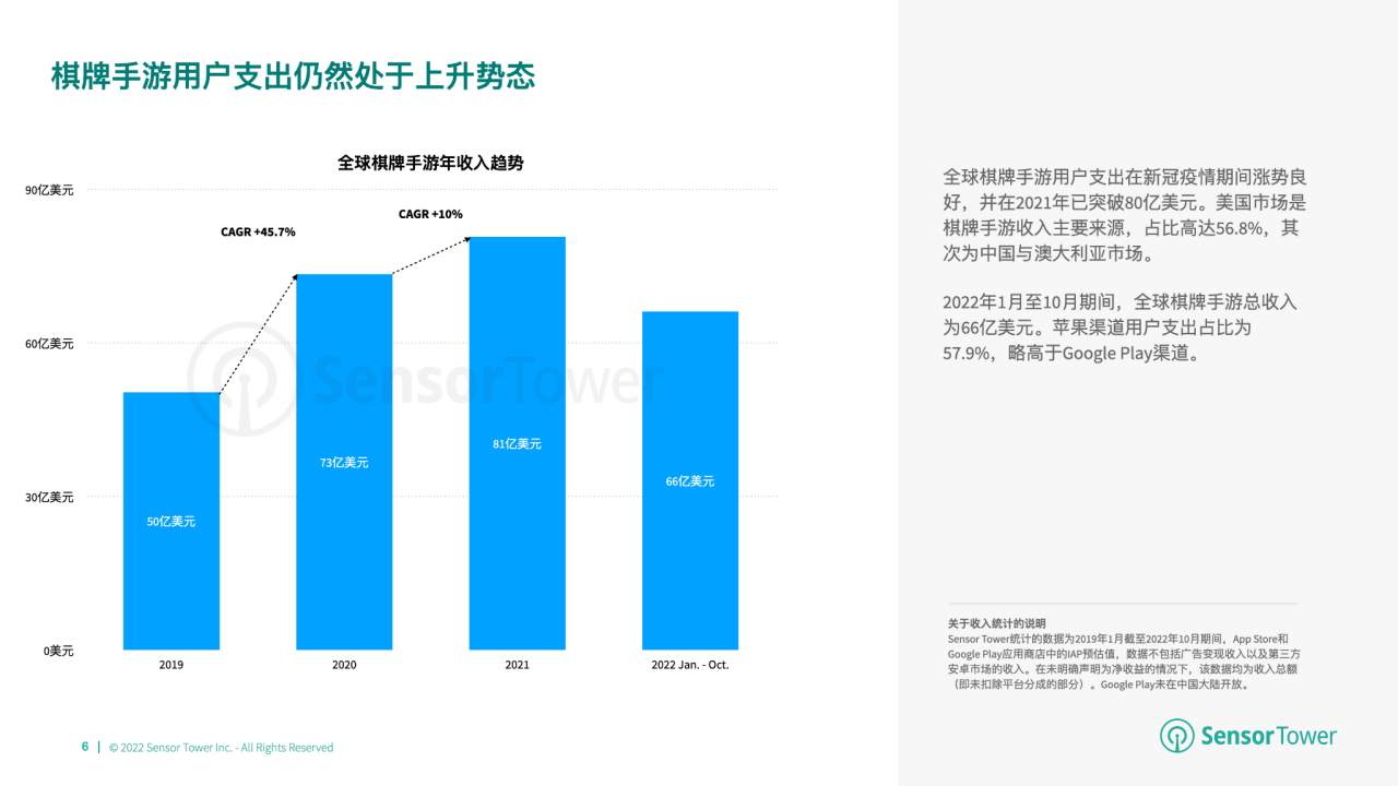 游市场收入分别达 66 亿美元、148 亿美元开元2022 年全球棋牌桌游市场洞察：棋牌与桌(图3)