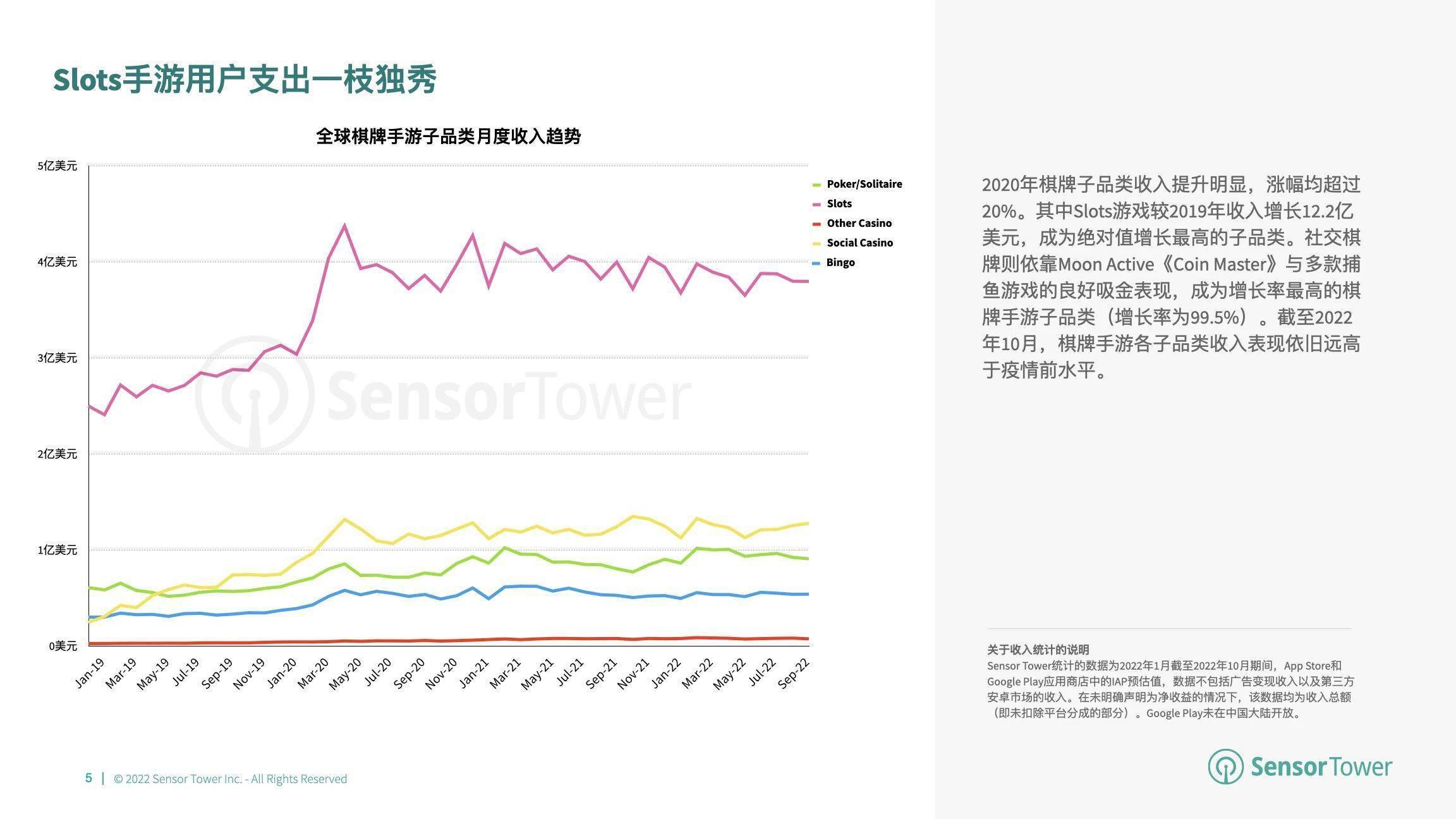 游市场收入分别达 66 亿美元、148 亿美元开元2022 年全球棋牌桌游市场洞