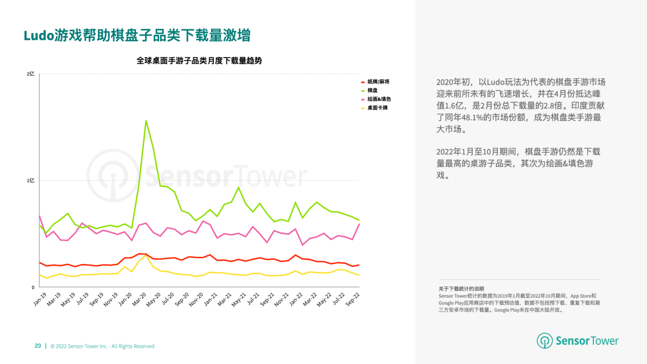 游市场收入分别达 66 亿美元、148 亿美元开元2022 年全球棋牌桌游市场洞察：棋牌与桌(图2)