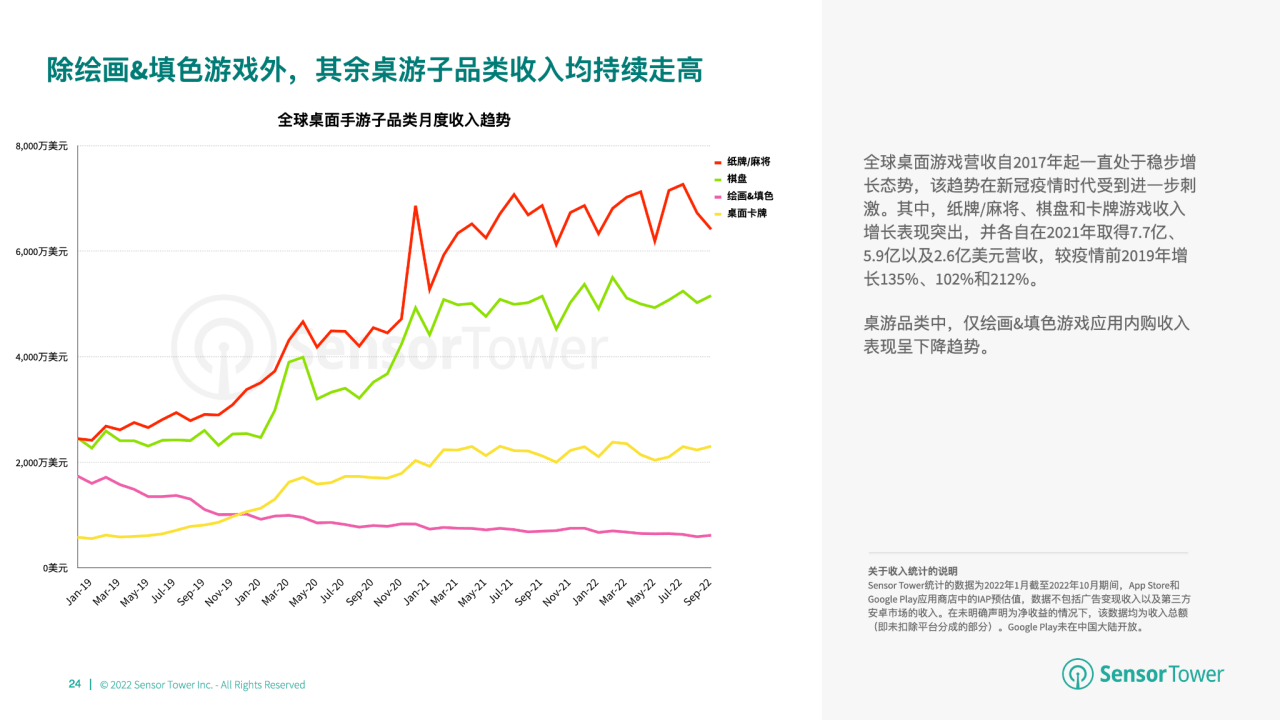 游市场收入分别达 66 亿美元、148 亿美元开元2022 年全球棋牌桌游市场洞察：棋牌与桌(图6)