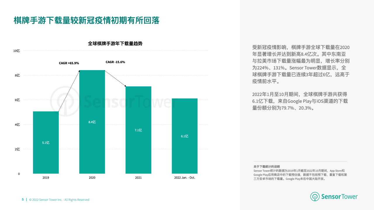 游市场收入分别达 66 亿美元、148 亿美元开元2022 年全球棋牌桌游市场洞察：棋牌与桌(图5)