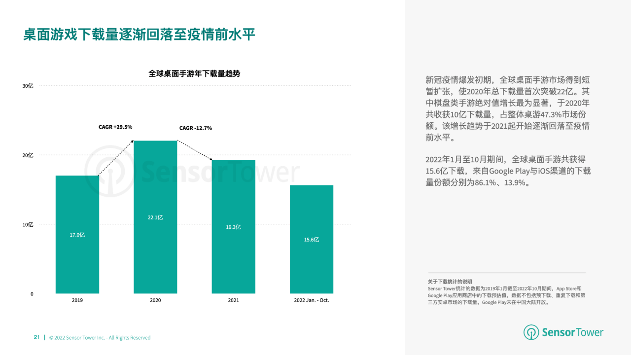 游市场收入分别达 66 亿美元、148 亿美元开元2022 年全球棋牌桌游市场洞察：棋牌与桌(图8)