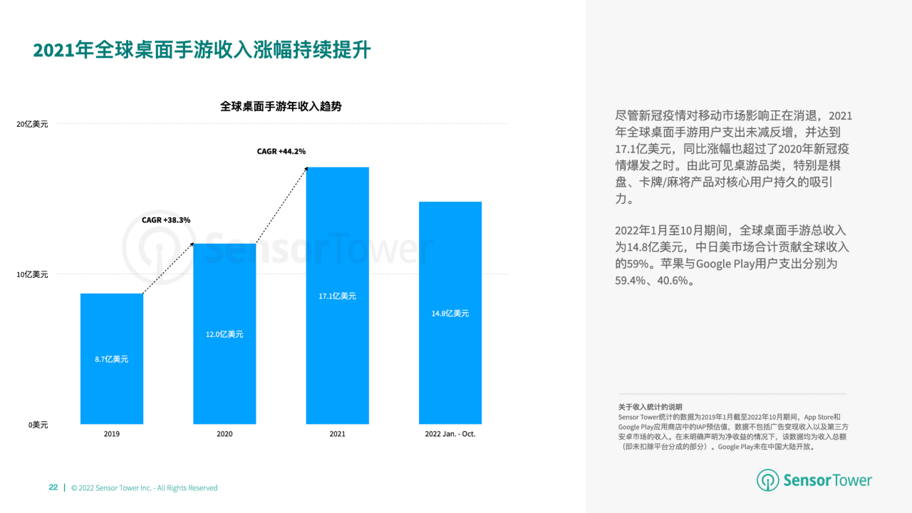 游市场收入分别达 66 亿美元、148 亿美元开元2022 年全球棋牌桌游市场洞察：棋牌与桌(图12)